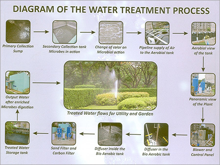 Diagram of the Water Treatment Process
