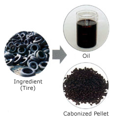 Crude Tyre Oil