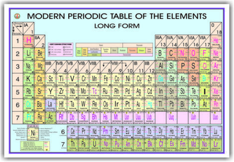 Charts Periodic Table
