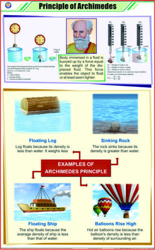 Charts Physics - Paper Roll, Glossy White | Visual Learning, Physics Concepts, Archimedes Principle Diagrams
