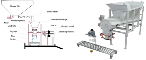 Bagging Systems