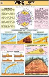 Wind Eolian System Chart