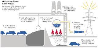 Waste to Energy Plants