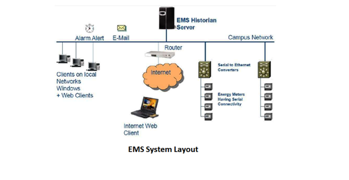 Energy Monitoring EMS Software