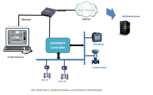 GPCB Pollution Control Board Software