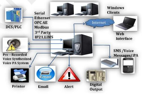 Alarm Info Management System