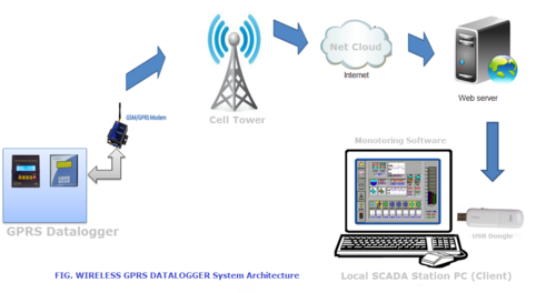 Data Acquisition and Logging Software