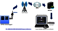 Data Acquisition and Logging Software
