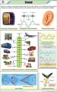 Sound Chart