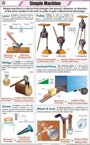 Simple Machine Chart