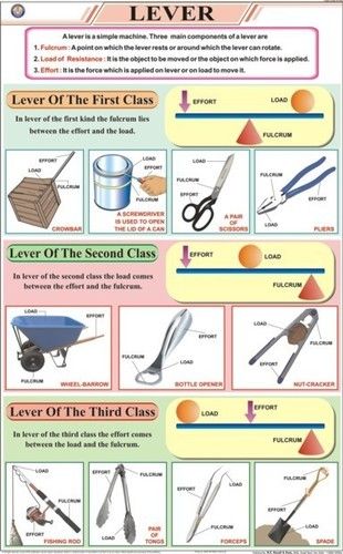 The Lever Chart