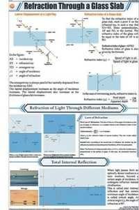 Refraction Through a Glass Slab Chart