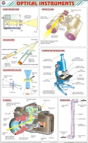 Optical Instruments Chart