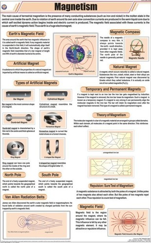 Magnetism Chart