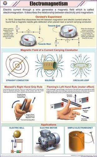 Electromagnetism Chart