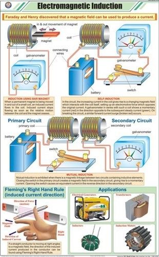 Electromagnetic  Induction Chart