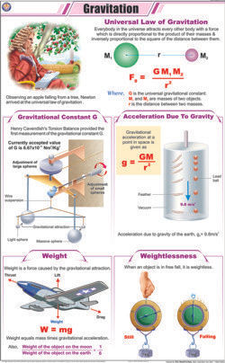 Gravitation Chart