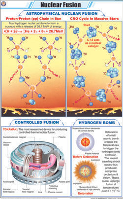 Nuclear Fusion Chart