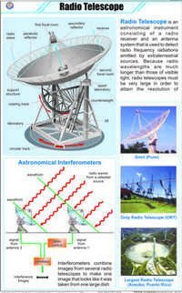 Radio Telescope Chart