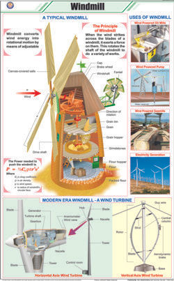 Wind Mill Chart