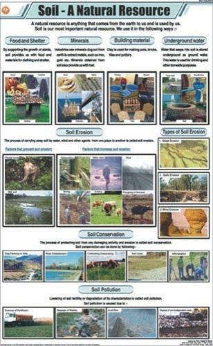 Soil- A Natural Resources Chart