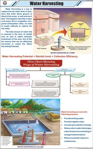 Water Harvesting Chart