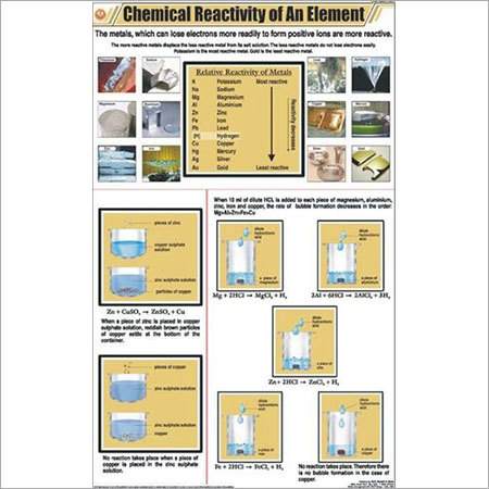 Chemical Reactivity of an Element Chart