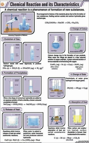 Chemical Reaction And its Characteristics Chart