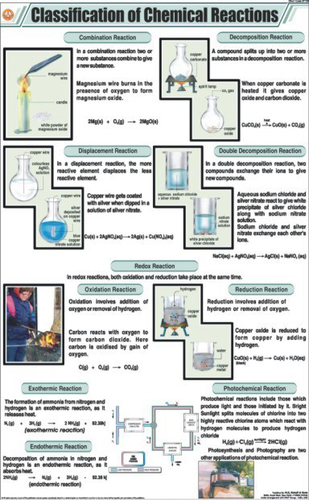 Classification of Chemical Reactions chart