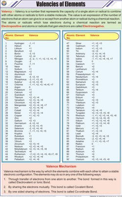 Valencies of Elements Chart