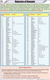 Valencies of Elements Chart