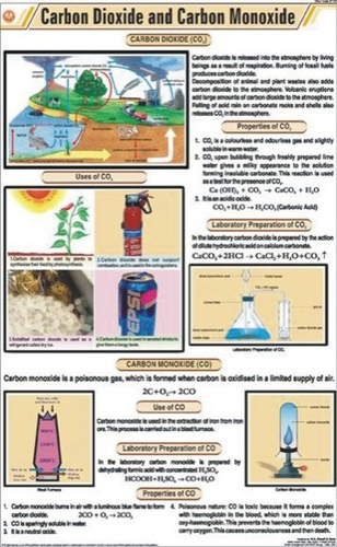 Carbon Dioxide & Carbon Monoxide Chart
