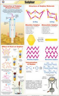 Sulphur Chart