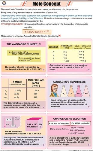 Mole Concept Chart