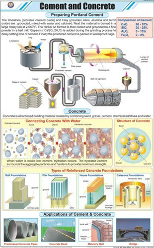 Cement and Concrete Chart