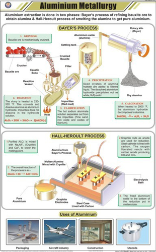 Aluminium Metallurgy Chart