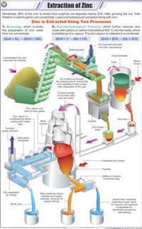 Extraction of Zinc Chart
