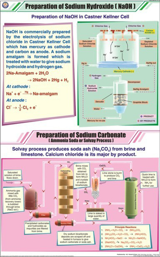 Prep of Sodium Hydroxide & Sodium Carbonate Chart