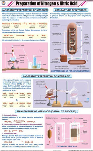 Prep of Nitrogen & Nitric Acid Chart