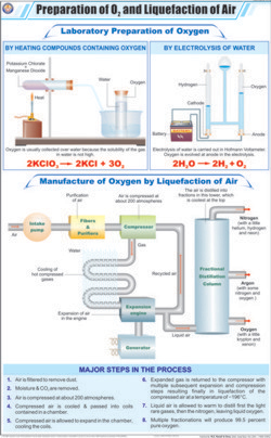 Prep of Oxygen & Liquefaction of Air Chart