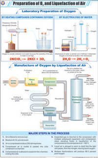 Prep of Oxygen & Liquefaction of Air Chart