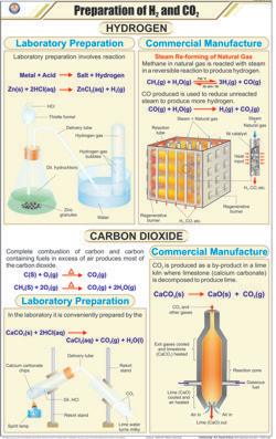 Prep of Hitrozen and Carbon dioxide Chart
