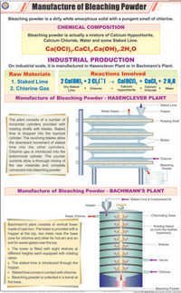 Manufacture of Bleaching Powder Chart