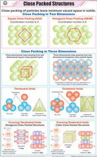 Close Packed Structures Chart