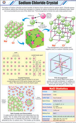 Sodium Chloride Crystal Chart