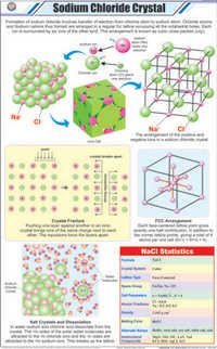 Sodium Chloride Crystal Chart