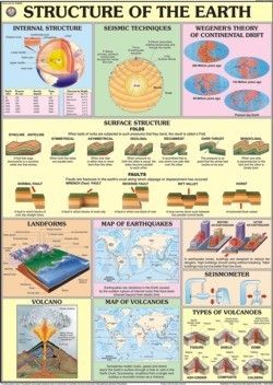 Structure of the Earth Chart