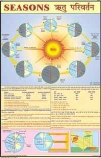 Seasons & Climate Chart
