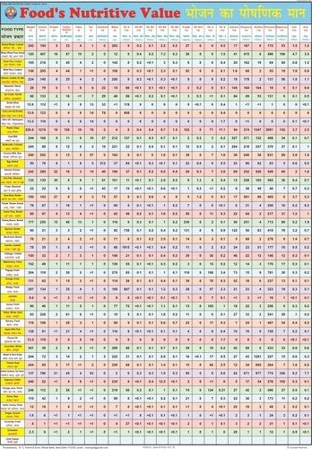 Food's Nutrition Value Chart