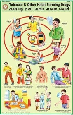 Tobacco & Habit Forming Drugs Chart